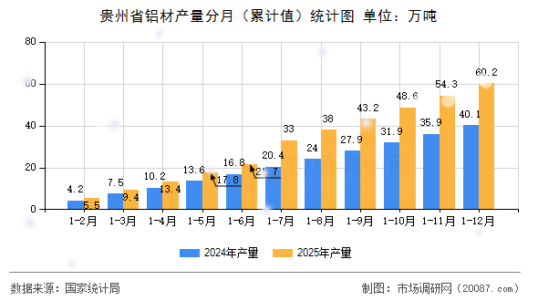 贵州省铝材产量分月（累计值）统计图