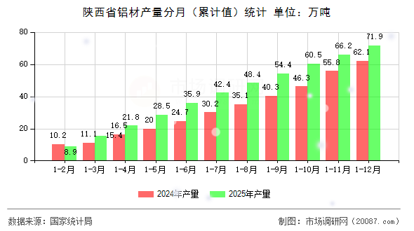 陕西省铝材产量分月(累计值)统计 陕西省铝材产量分月(累计值)统计
