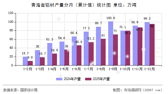 青海省铝材产量分月(累计值)统计图 青海省铝材产量分月(累计值)统计图