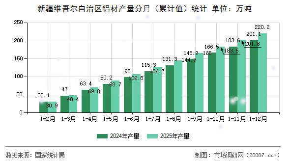 新疆维吾尔自治区铝材产量分月(累计值)统计 新疆维吾尔自治区铝材产量分月(累计值)统计