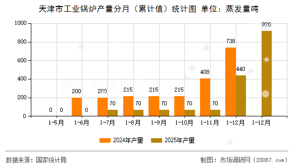 天津市工业锅炉产量分月（累计值）统计图