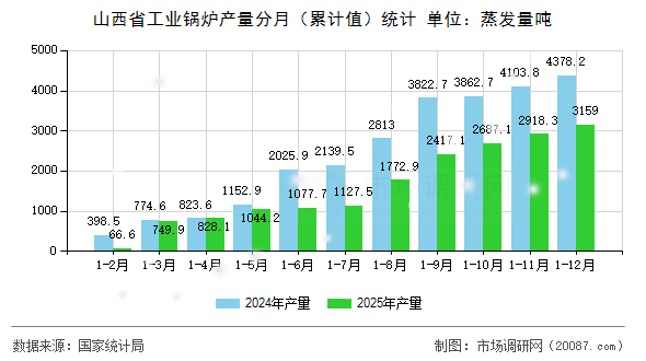 山西省工业锅炉产量分月(累计值)统计 山西省工业锅炉产量分月(累计值)统计