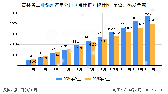 吉林省工业锅炉产量分月（累计值）统计图