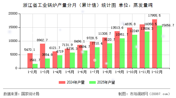 浙江省工业锅炉产量分月(累计值)统计图 浙江省工业锅炉产量分月(累计值)统计图