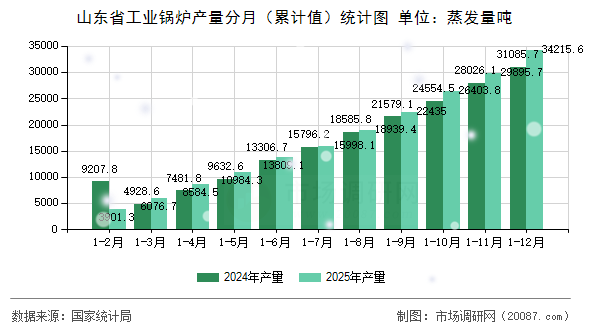 山东省工业锅炉产量分月（累计值）统计图
