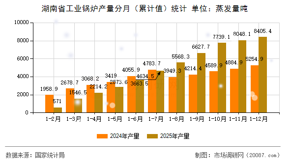湖南省工业锅炉产量分月(累计值)统计 湖南省工业锅炉产量分月(累计值)统计