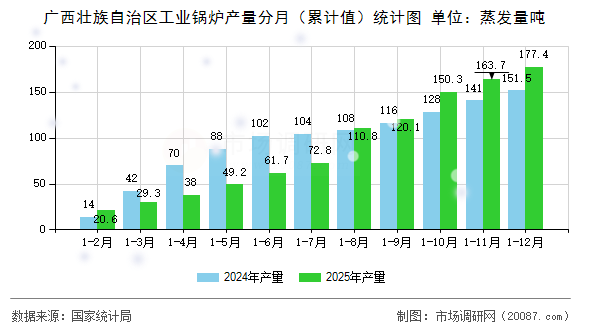 广西壮族自治区工业锅炉产量分月（累计值）统计图
