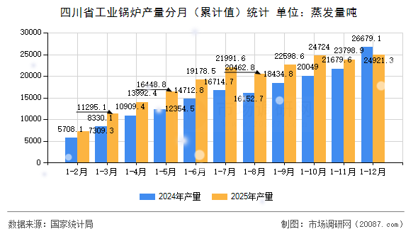 四川省工业锅炉产量分月(累计值)统计 四川省工业锅炉产量分月(累计值)统计