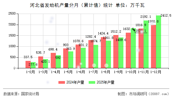 河北省发动机产量分月(累计值)统计 河北省发动机产量分月(累计值)统计