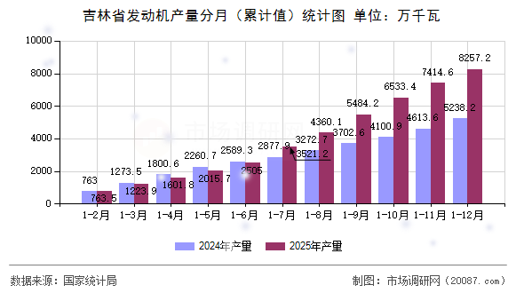 吉林省发动机产量分月(累计值)统计图 吉林省发动机产量分月(累计值)统计图