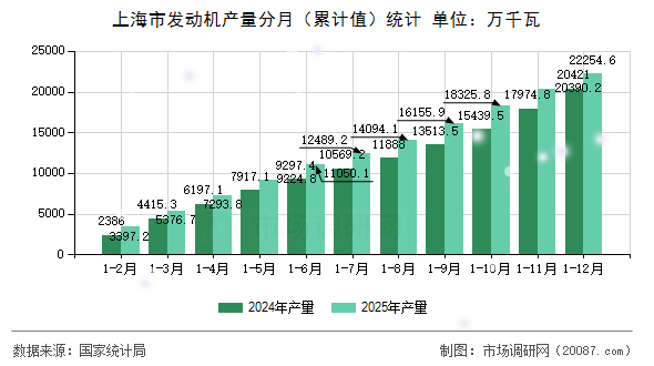 上海市发动机产量分月（累计值）统计