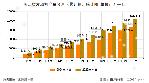浙江省发动机产量分月(累计值)统计图 浙江省发动机产量分月(累计值)统计图