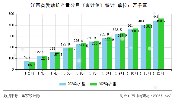 江西省发动机产量分月（累计值）统计
