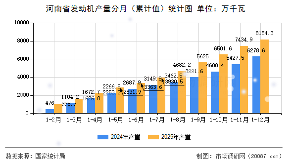 河南省发动机产量分月（累计值）统计图