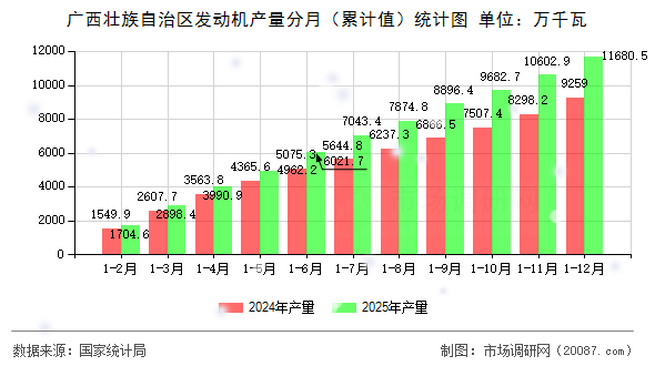 广西壮族自治区发动机产量分月(累计值)统计图 广西壮族自治区发动机产量分月(累计值)统计图