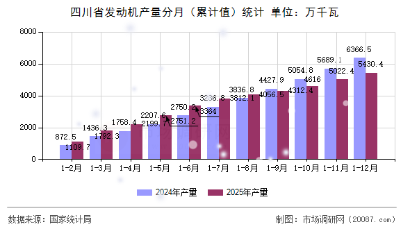 四川省发动机产量分月（累计值）统计