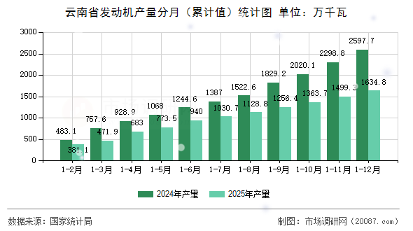云南省发动机产量分月(累计值)统计图 云南省发动机产量分月(累计值)统计图