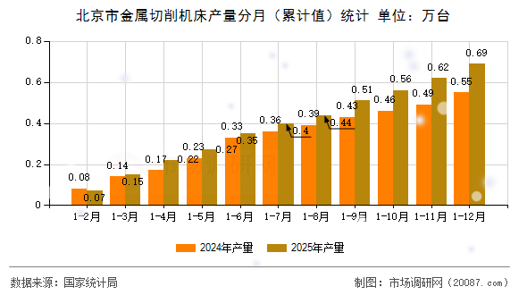 北京市金属切削机床产量分月(累计值)统计 北京市金属切削机床产量分月(累计值)统计