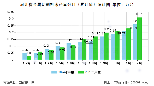 河北省金属切削机床产量分月（累计值）统计图