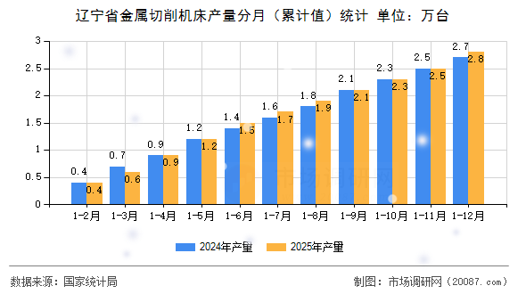 辽宁省金属切削机床产量分月(累计值)统计 辽宁省金属切削机床产量分月(累计值)统计