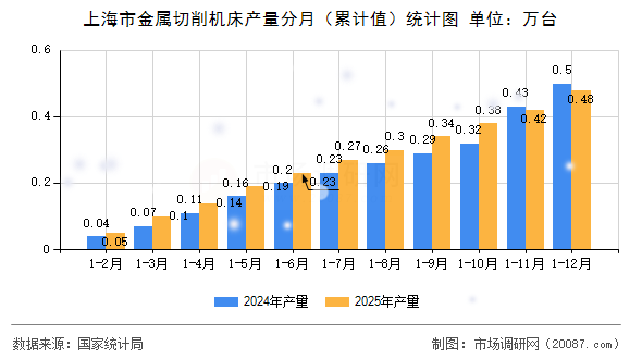 上海市金属切削机床产量分月(累计值)统计图 上海市金属切削机床产量分月(累计值)统计图