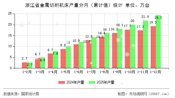 浙江省金属切削机床产量分月（累计值）统计