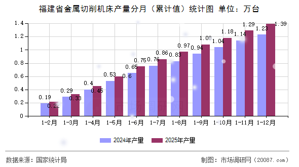 福建省金属切削机床产量分月（累计值）统计图