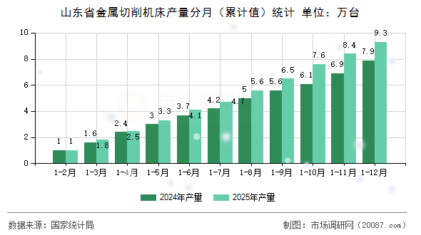 山东省金属切削机床产量分月(累计值)统计 山东省金属切削机床产量分月(累计值)统计