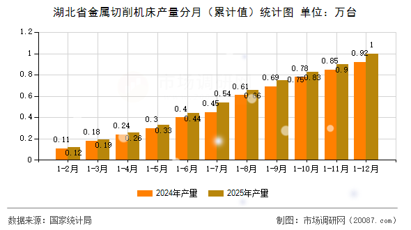 湖北省金属切削机床产量分月(累计值)统计图 湖北省金属切削机床产量分月(累计值)统计图