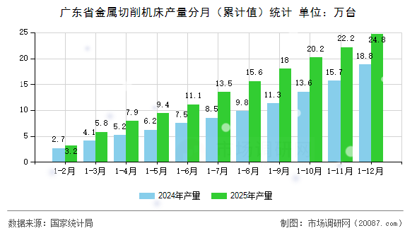 广东省金属切削机床产量分月(累计值)统计 广东省金属切削机床产量分月(累计值)统计