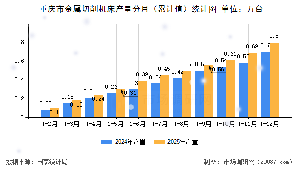 重庆市金属切削机床产量分月（累计值）统计图