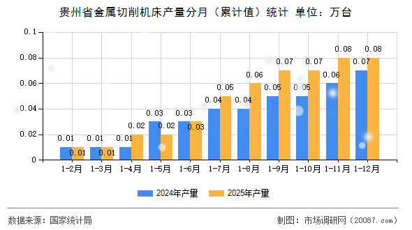 贵州省金属切削机床产量分月（累计值）统计