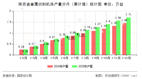 陕西省金属切削机床产量分月(累计值)统计图 陕西省金属切削机床产量分月(累计值)统计图