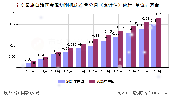 宁夏回族自治区金属切削机床产量分月(累计值)统计 宁夏回族自治区金属切削机床产量分月(累计值)统计