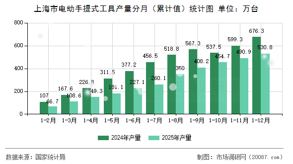 上海市电动手提式工具产量分月(累计值)统计图 上海市电动手提式工具产量分月(累计值)统计图