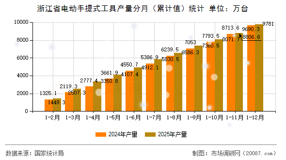浙江省电动手提式工具产量分月（累计值）统计