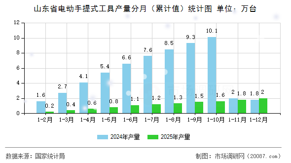 山东省电动手提式工具产量分月(累计值)统计图 山东省电动手提式工具产量分月(累计值)统计图