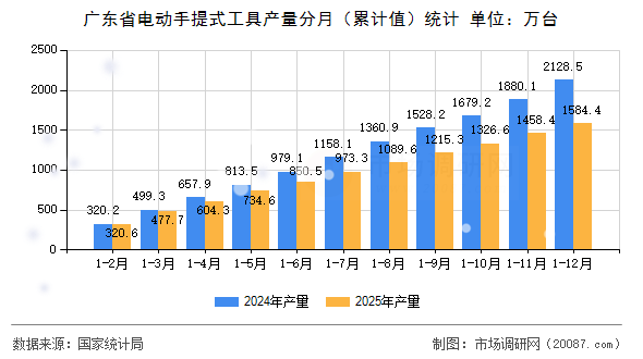 广东省电动手提式工具产量分月(累计值)统计 广东省电动手提式工具产量分月(累计值)统计