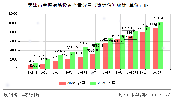 天津市金属冶炼设备产量分月（累计值）统计