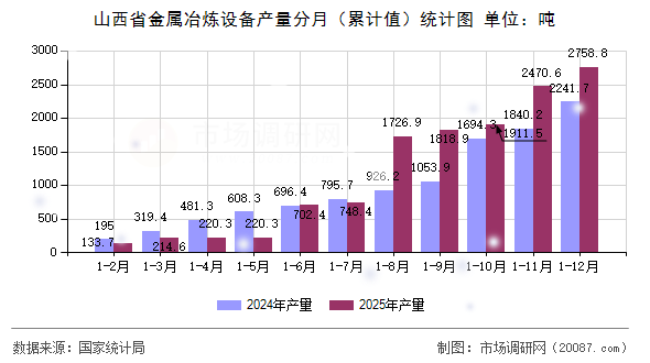 山西省金属冶炼设备产量分月（累计值）统计图