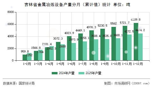 吉林省金属冶炼设备产量分月(累计值)统计 吉林省金属冶炼设备产量分月(累计值)统计
