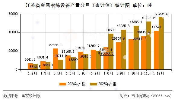 江苏省金属冶炼设备产量分月（累计值）统计图