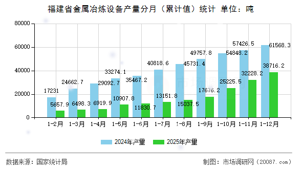 福建省金属冶炼设备产量分月(累计值)统计 福建省金属冶炼设备产量分月(累计值)统计