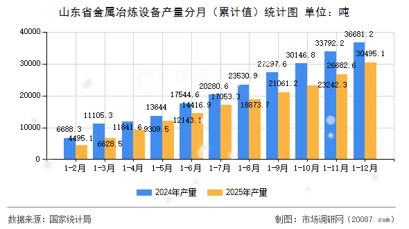 山东省金属冶炼设备产量分月（累计值）统计图