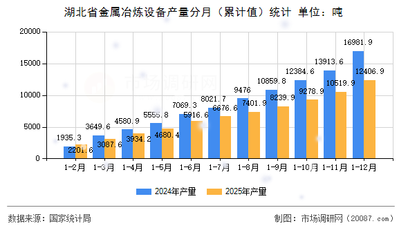 湖北省金属冶炼设备产量分月(累计值)统计 湖北省金属冶炼设备产量分月(累计值)统计