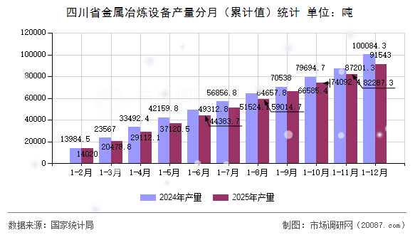 四川省金属冶炼设备产量分月（累计值）统计