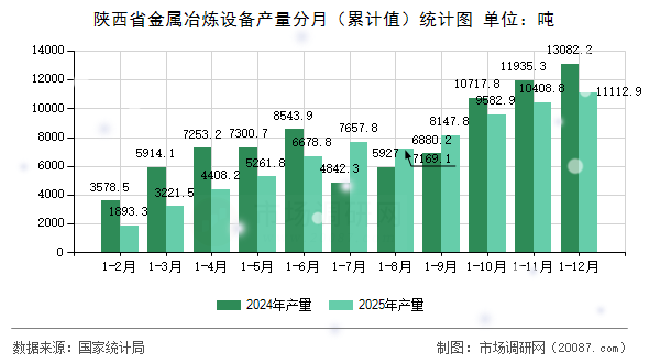 陕西省金属冶炼设备产量分月（累计值）统计图
