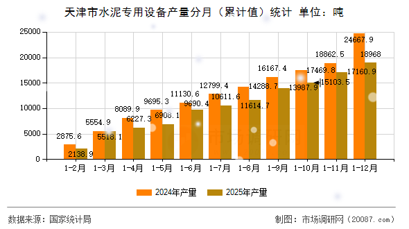 天津市水泥专用设备产量分月(累计值)统计 天津市水泥专用设备产量分月(累计值)统计