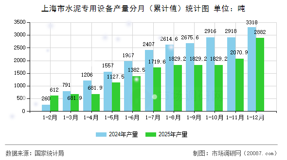 上海市水泥专用设备产量分月(累计值)统计图 上海市水泥专用设备产量分月(累计值)统计图