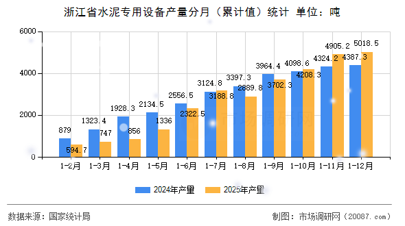 浙江省水泥专用设备产量分月（累计值）统计